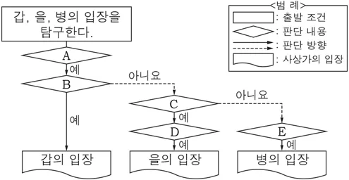 생활과윤리 2016년 2회 6번 문제 그림