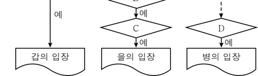 생활과윤리 2016년 5회 7번 문제 그림