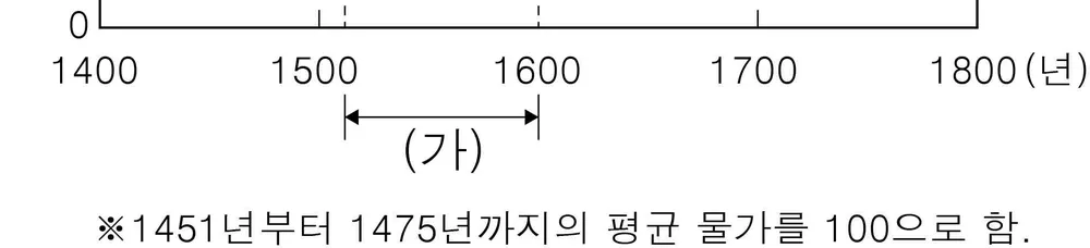세계사 2014년 3회 11번 문제 그림