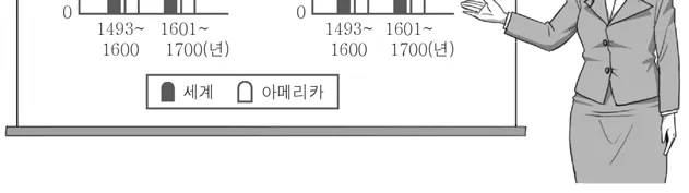 세계사 2016년 1회 10번 문제 그림