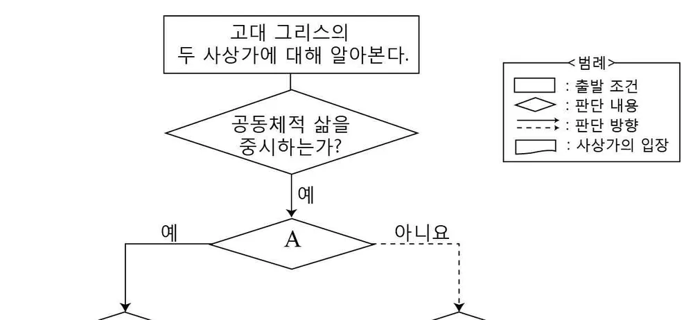 윤리와사상 2014년 1회 14번 문제 그림