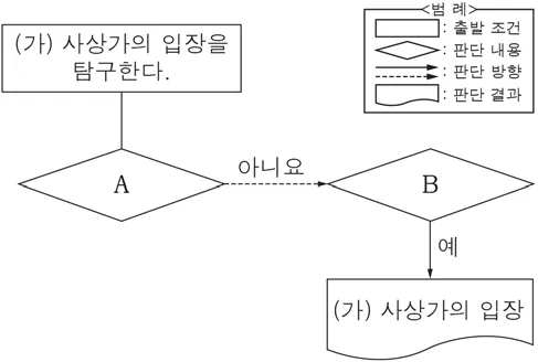 윤리와사상 2015년 2회 11번 문제 그림