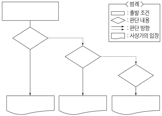 윤리와사상 2015년 4회 7번 문제 그림