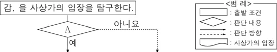 윤리와사상 2015년 6회 19번 문제 그림