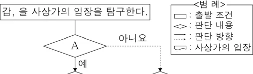 윤리와사상 2016년 1회 6번 문제 그림