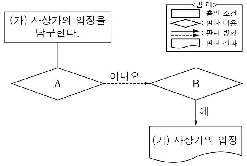 윤리와사상 2016년 2회 6번 문제 그림