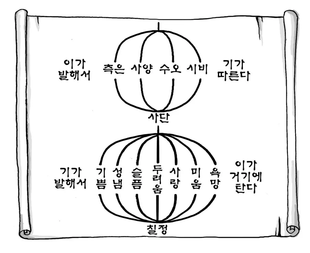 윤리와사상 2016년 2회 7번 문제 그림