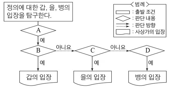윤리와사상 2016년 4회 15번 문제 그림