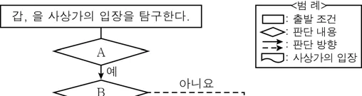 윤리와사상 2016년 5회 6번 문제 그림