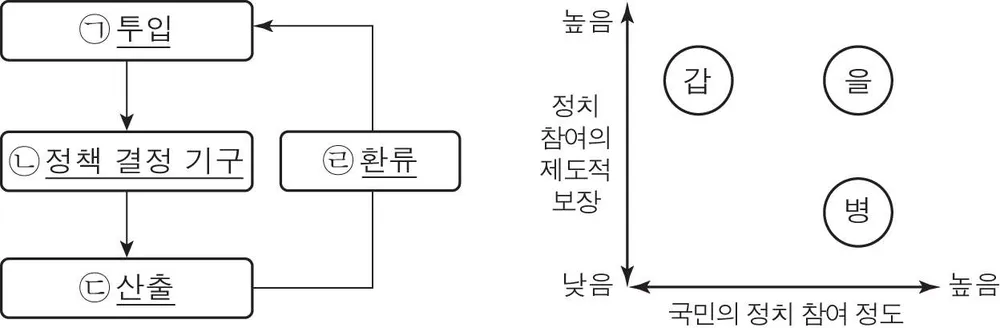 정치(2013년이전) 2012년 2회 3번 문제 그림