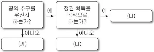 정치(2013년이전) 2012년 4회 16번 문제 그림