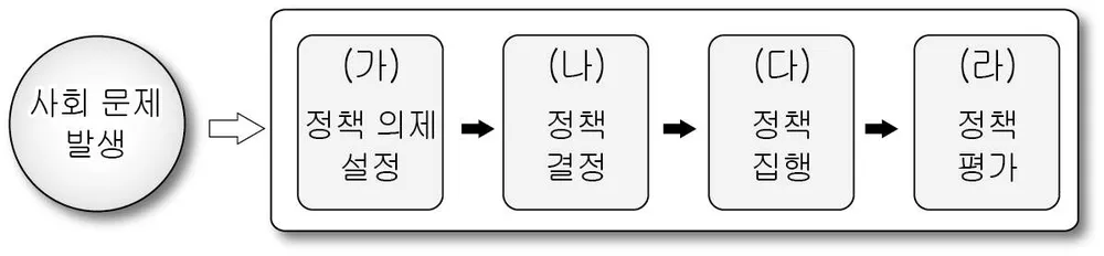 정치(2013년이전) 2012년 4회 16번 문제 그림
