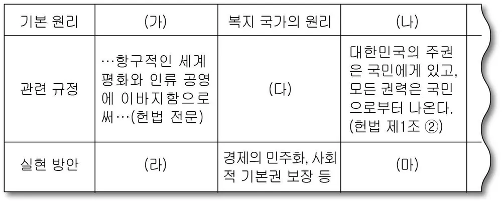 정치(2013년이전) 2012년 4회 2번 문제 그림