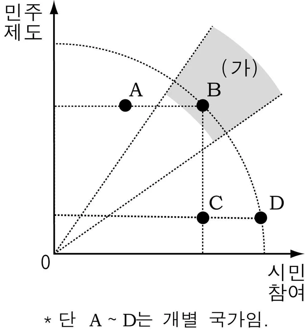 정치(2013년이전) 2012년 6회 3번 문제 그림