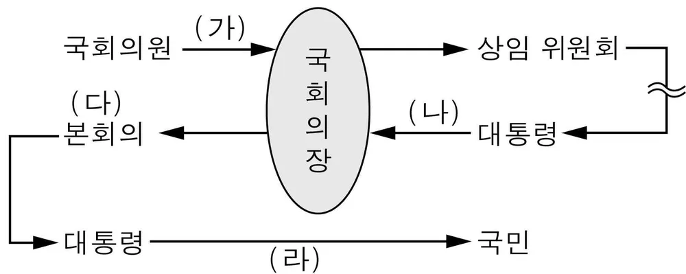 정치(2013년이전) 2012년 6회 8번 문제 그림