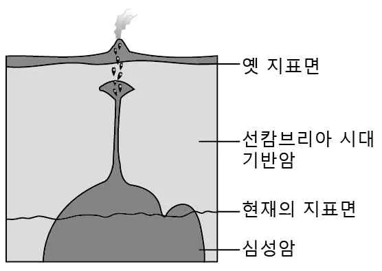 지구과학I 2014년 1회 6번 문제 그림