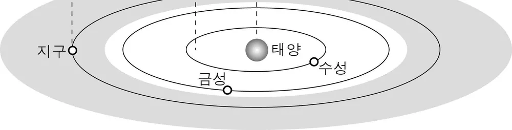지구과학I 2014년 3회 1번 문제 그림