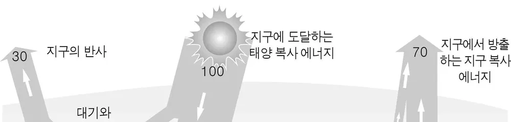 지구과학I 2014년 3회 14번 문제 그림