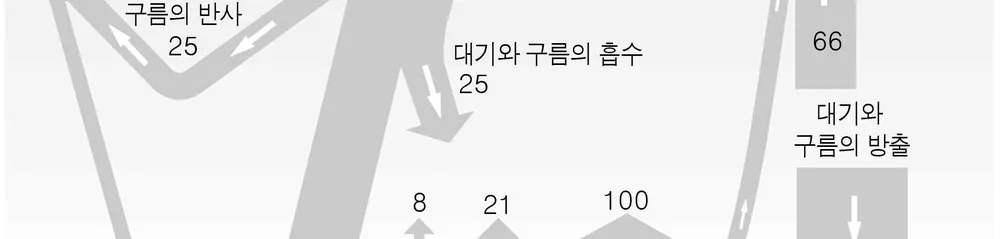 지구과학I 2014년 3회 14번 문제 그림
