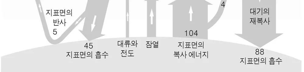 지구과학I 2014년 3회 14번 문제 그림