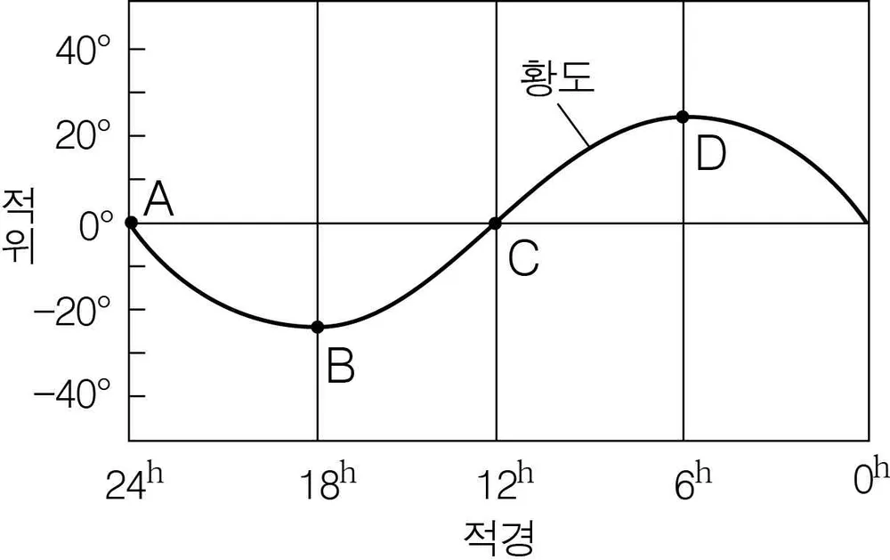 지구과학I 2014년 3회 17번 문제 그림