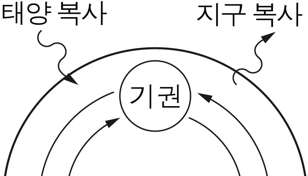 지구과학I 2014년 3회 5번 문제 그림