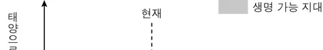 지구과학I 2015년 1회 1번 문제 그림