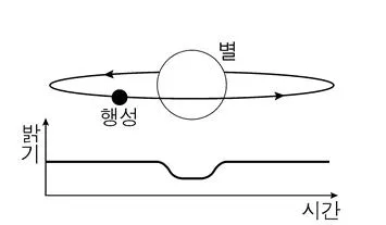 지구과학I 2015년 1회 11번 문제 그림
