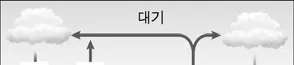 지구과학I 2015년 1회 16번 문제 그림