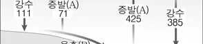 지구과학I 2015년 1회 16번 문제 그림