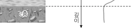 지구과학I 2015년 1회 2번 문제 그림