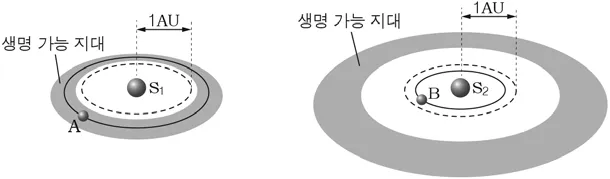 지구과학I 2015년 2회 1번 문제 그림
