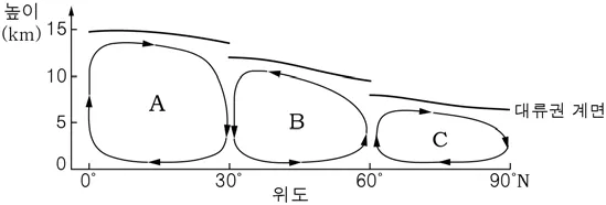 지구과학I 2015년 2회 11번 문제 그림