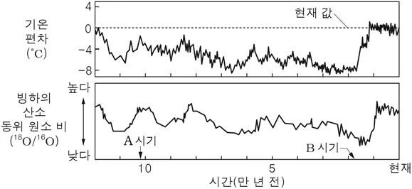 지구과학I 2015년 2회 12번 문제 그림