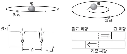 지구과학I 2015년 2회 18번 문제 그림