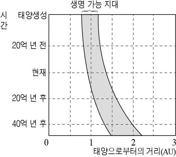 지구과학I 2015년 4회 1번 문제 그림