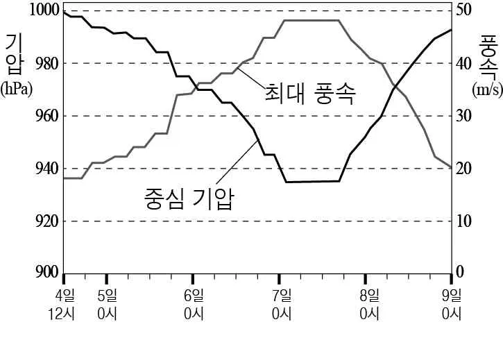 지구과학I 2015년 4회 10번 문제 그림