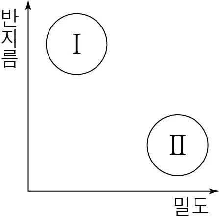 지구과학I 2015년 4회 17번 문제 그림