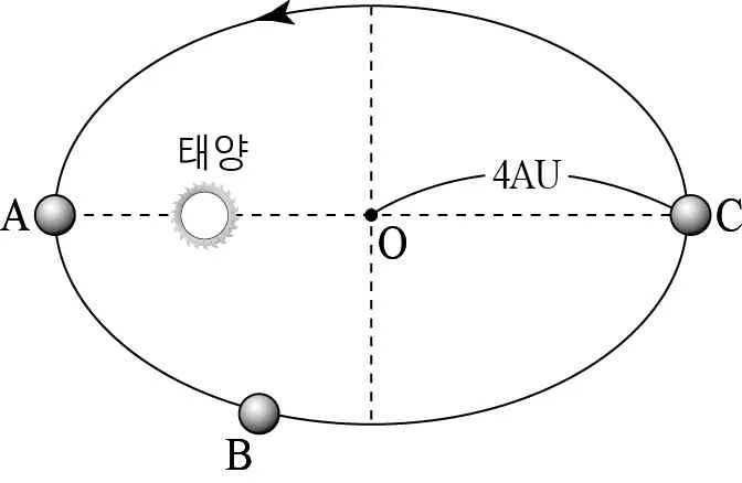 지구과학I 2015년 4회 18번 문제 그림