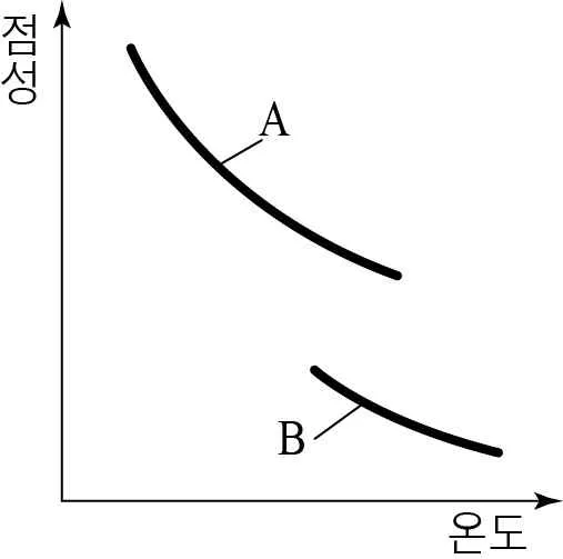 지구과학I 2015년 4회 7번 문제 그림
