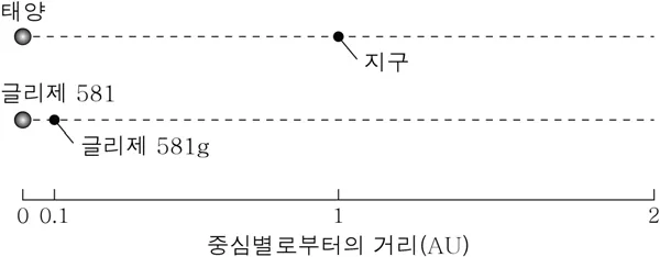 지구과학I 2015년 6회 1번 문제 그림