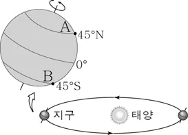 지구과학I 2015년 6회 13번 문제 그림
