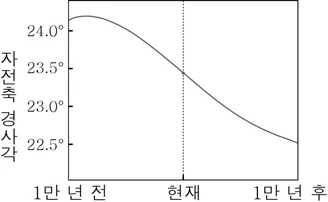 지구과학I 2015년 6회 13번 문제 그림