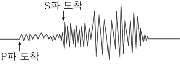 지구과학I 2015년 6회 2번 문제 그림