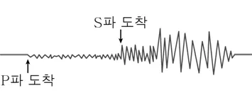 지구과학I 2015년 6회 2번 문제 그림
