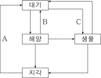 지구과학I 2015년 6회 3번 문제 그림