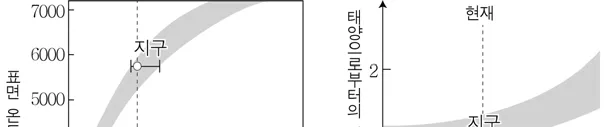 지구과학I 2016년 1회 1번 문제 그림