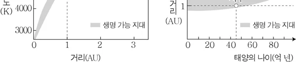 지구과학I 2016년 1회 1번 문제 그림