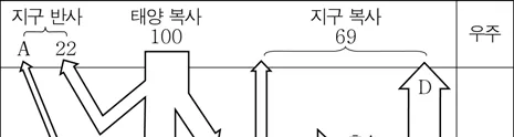 지구과학I 2016년 1회 12번 문제 그림