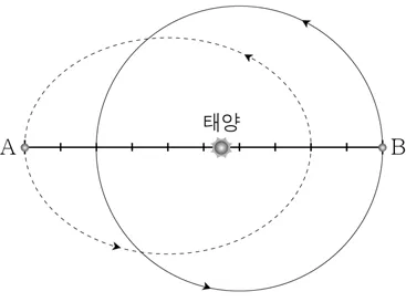 지구과학I 2016년 1회 18번 문제 그림